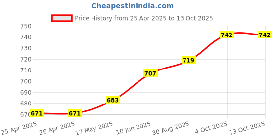 industrybuying.com MULTICOMP PRO Hook Up Wire Jacket Material:PVC, 24-15104 multicomp pro Price History Graph from 25 Apr 2025 to 13 Oct 2025