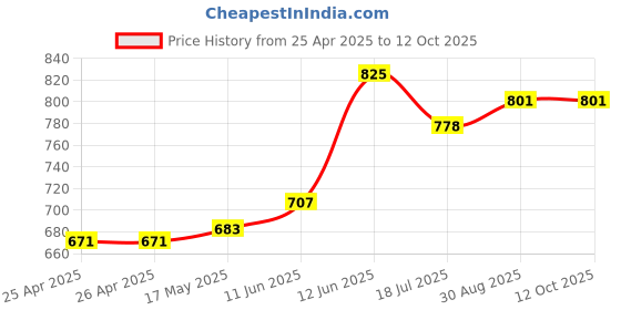 industrybuying.com MULTICOMP PRO Hook Up Wire Jacket Material:PVC, 24-15105 multicomp pro Price History Graph from 25 Apr 2025 to 11 Oct 2025