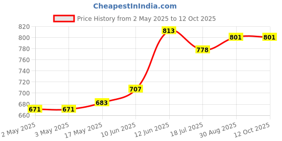 industrybuying.com MULTICOMP PRO Hook Up Wire Jacket Material:PVC, 24-15106 multicomp pro Price History Graph from 2 May 2025 to 12 Oct 2025