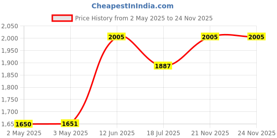 industrybuying.com MULTICOMP PRO Hook Up Wire Jacket Material:PVC, 24-15111 multicomp pro Price History Graph from 2 May 2025 to 23 Nov 2025
