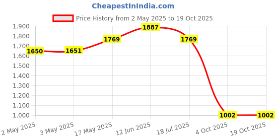 industrybuying.com MULTICOMP PRO Hook Up Wire Jacket Material:PVC, 24-15112 multicomp pro Price History Graph from 2 May 2025 to 17 Oct 2025
