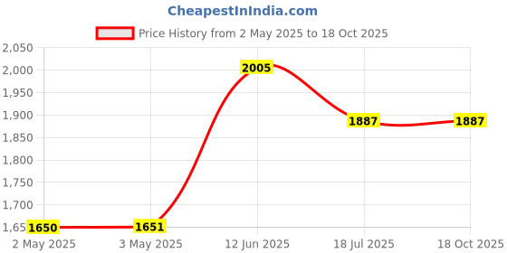 industrybuying.com MULTICOMP PRO Hook Up Wire Jacket Material:PVC, 24-15116 multicomp pro Price History Graph from 2 May 2025 to 18 Oct 2025