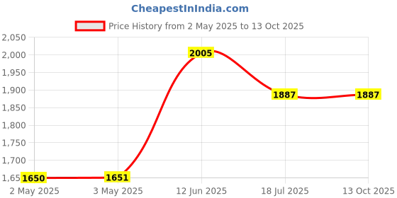 industrybuying.com MULTICOMP PRO Hook Up Wire Jacket Material:PVC, 24-15119 multicomp pro Price History Graph from 2 May 2025 to 13 Oct 2025