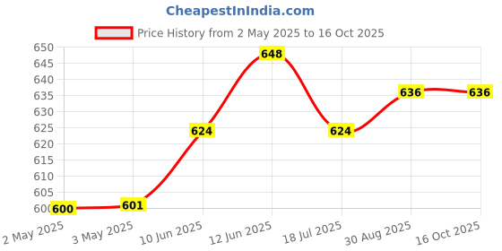 industrybuying.com MULTICOMP PRO Hook Up Wire Jacket Material:PVC, 24-15120 multicomp pro Price History Graph from 2 May 2025 to 15 Oct 2025