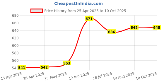 industrybuying.com MULTICOMP PRO Hook Up Wire Jacket Material:PVC, 24-15121 multicomp pro Price History Graph from 25 Apr 2025 to 10 Oct 2025