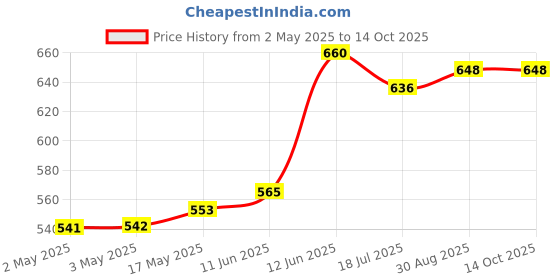 industrybuying.com MULTICOMP PRO Hook Up Wire Jacket Material:PVC, 24-15122 multicomp pro Price History Graph from 2 May 2025 to 14 Oct 2025