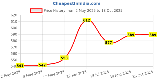 industrybuying.com MULTICOMP PRO Hook Up Wire Jacket Material:PVC, 24-15124 multicomp pro Price History Graph from 2 May 2025 to 17 Oct 2025