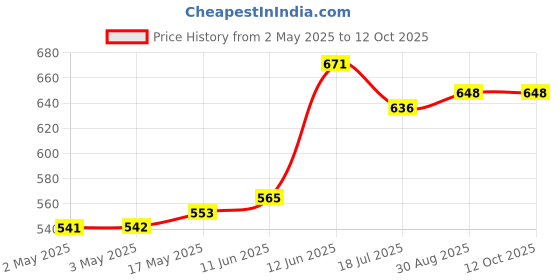 industrybuying.com MULTICOMP PRO Hook Up Wire Jacket Material:PVC, 24-15126 multicomp pro Price History Graph from 2 May 2025 to 12 Oct 2025