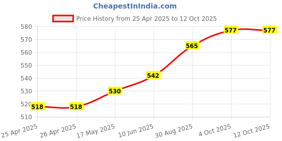 industrybuying.com MULTICOMP PRO Hook Up Wire Jacket Material:PVC, 24-15142 multicomp pro Price History Graph from 25 Apr 2025 to 11 Oct 2025