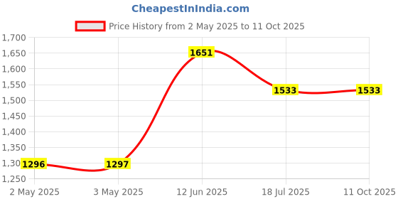 industrybuying.com MULTICOMP PRO Hook Up Wire Jacket Material:PVC, 24-15150 multicomp pro Price History Graph from 2 May 2025 to 11 Oct 2025