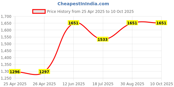 industrybuying.com MULTICOMP PRO Hook Up Wire Jacket Material:PVC, 24-15151 (Pack of 100) multicomp pro Price History Graph from 25 Apr 2025 to 10 Oct 2025
