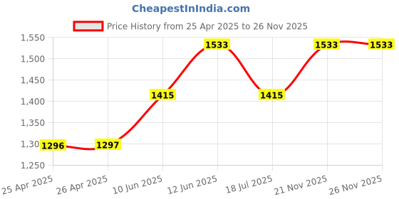 industrybuying.com MULTICOMP PRO Hook Up Wire Jacket Material:PVC, 24-15153 multicomp pro Price History Graph from 25 Apr 2025 to 25 Nov 2025