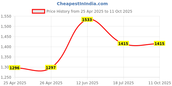 industrybuying.com MULTICOMP PRO Hook Up Wire Jacket Material:PVC, 24-15155 multicomp pro Price History Graph from 25 Apr 2025 to 10 Oct 2025