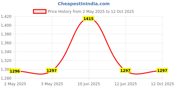 industrybuying.com MULTICOMP PRO Hook Up Wire Jacket Material:PVC, 24-15157 multicomp pro Price History Graph from 2 May 2025 to 12 Oct 2025