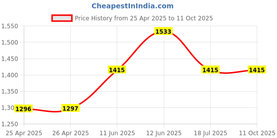industrybuying.com MULTICOMP PRO Hook Up Wire Jacket Material:PVC, 24-15159 multicomp pro Price History Graph from 25 Apr 2025 to 11 Oct 2025