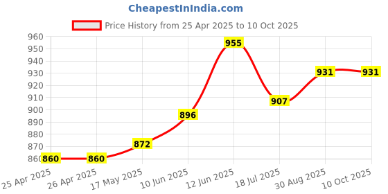 industrybuying.com MULTICOMP PRO Hook Up Wire Jacket Material:PVC, 24-15370 multicomp pro Price History Graph from 25 Apr 2025 to 10 Oct 2025