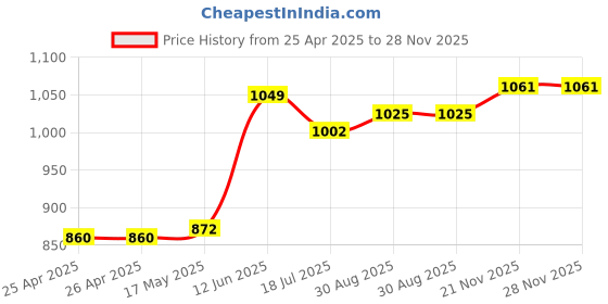 industrybuying.com MULTICOMP PRO Hook Up Wire Jacket Material:PVC, 24-15374 multicomp pro Price History Graph from 25 Apr 2025 to 27 Nov 2025