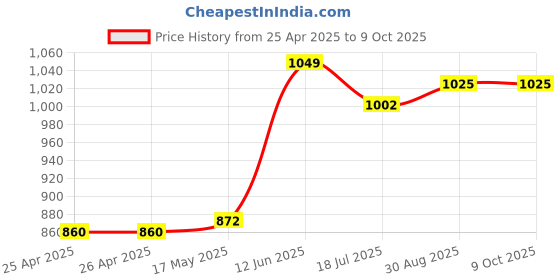 industrybuying.com MULTICOMP PRO Hook Up Wire Jacket Material:PVC, 24-15375 multicomp pro Price History Graph from 25 Apr 2025 to 9 Oct 2025