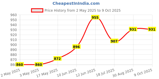 industrybuying.com MULTICOMP PRO Hook Up Wire Jacket Material:PVC, 24-15376 multicomp pro Price History Graph from 2 May 2025 to 8 Oct 2025
