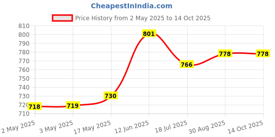 industrybuying.com MULTICOMP PRO Hook Up Wire Jacket Material:PVC, 24-15390 multicomp pro Price History Graph from 2 May 2025 to 14 Oct 2025