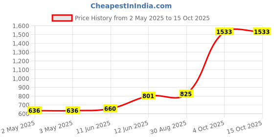 industrybuying.com MULTICOMP PRO Hook Up Wire Jacket Material:PVC, 24-15392 multicomp pro Price History Graph from 2 May 2025 to 14 Oct 2025