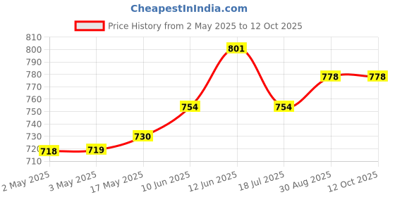 industrybuying.com MULTICOMP PRO Hook Up Wire Jacket Material:PVC, 24-15393 multicomp pro Price History Graph from 2 May 2025 to 12 Oct 2025