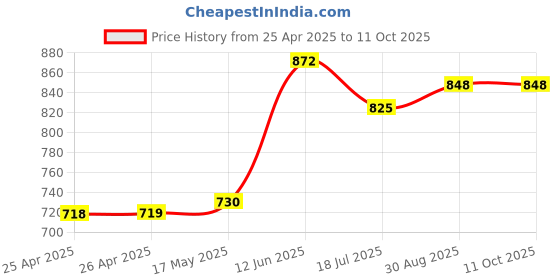 industrybuying.com MULTICOMP PRO Hook Up Wire Jacket Material:PVC, 24-15394 multicomp pro Price History Graph from 25 Apr 2025 to 11 Oct 2025