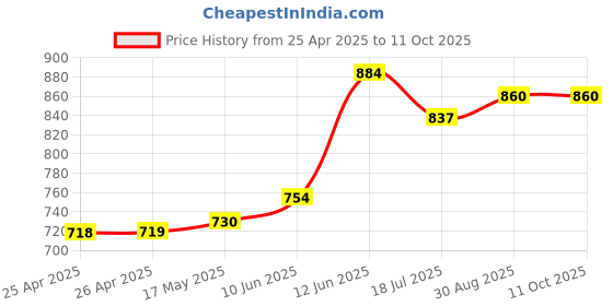 industrybuying.com MULTICOMP PRO Hook Up Wire Jacket Material:PVC, 24-15395 multicomp pro Price History Graph from 25 Apr 2025 to 11 Oct 2025
