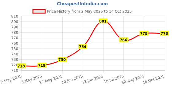 industrybuying.com MULTICOMP PRO Hook Up Wire Jacket Material:PVC, 24-15396 multicomp pro Price History Graph from 2 May 2025 to 14 Oct 2025