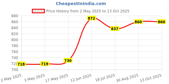 industrybuying.com MULTICOMP PRO Hook Up Wire Jacket Material:PVC, 24-15399 multicomp pro Price History Graph from 2 May 2025 to 13 Oct 2025