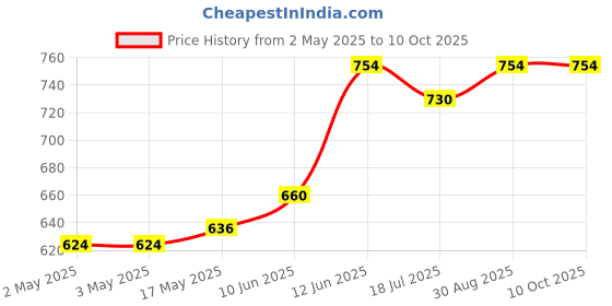 industrybuying.com MULTICOMP PRO Hook Up Wire Jacket Material:PVC, 24-15410 multicomp pro Price History Graph from 2 May 2025 to 10 Oct 2025