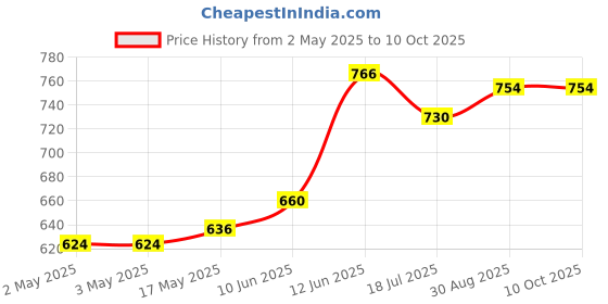 industrybuying.com MULTICOMP PRO Hook Up Wire Jacket Material:PVC, 24-15411 multicomp pro Price History Graph from 2 May 2025 to 9 Oct 2025