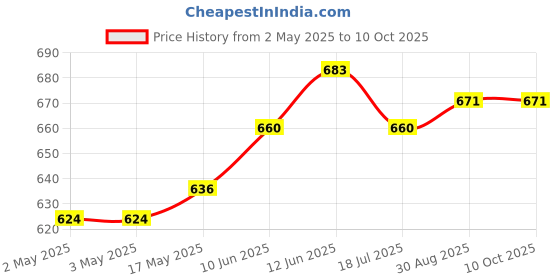 industrybuying.com MULTICOMP PRO Hook Up Wire Jacket Material:PVC, 24-15412 multicomp pro Price History Graph from 2 May 2025 to 9 Oct 2025