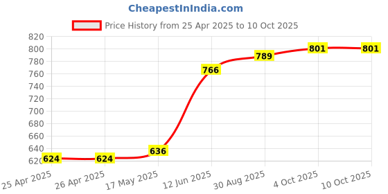 industrybuying.com MULTICOMP PRO Hook Up Wire Jacket Material:PVC, 24-15413 multicomp pro Price History Graph from 25 Apr 2025 to 10 Oct 2025