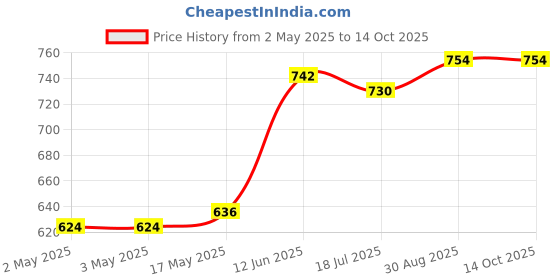 industrybuying.com MULTICOMP PRO Hook Up Wire Jacket Material:PVC, 24-15414 multicomp pro Price History Graph from 2 May 2025 to 13 Oct 2025