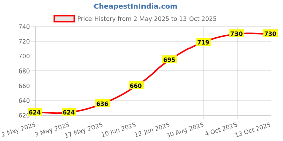 industrybuying.com MULTICOMP PRO Hook Up Wire Jacket Material:PVC, 24-15415 multicomp pro Price History Graph from 2 May 2025 to 13 Oct 2025