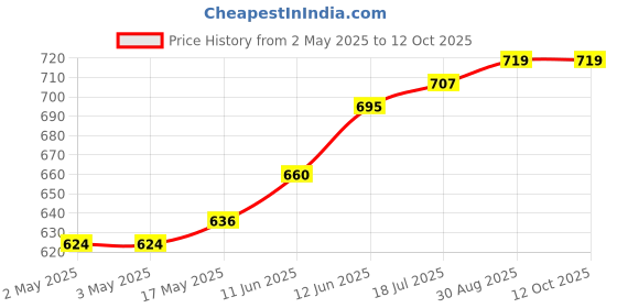 industrybuying.com MULTICOMP PRO Hook Up Wire Jacket Material:PVC, 24-15416 multicomp pro Price History Graph from 2 May 2025 to 12 Oct 2025