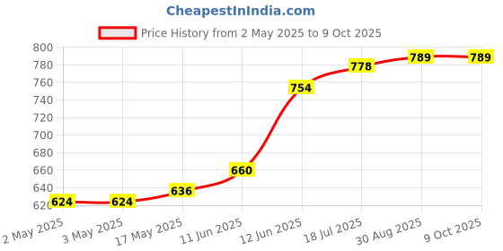 industrybuying.com MULTICOMP PRO Hook Up Wire Jacket Material:PVC, 24-15417 multicomp pro Price History Graph from 2 May 2025 to 8 Oct 2025