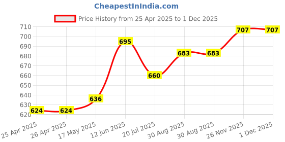 industrybuying.com MULTICOMP PRO Hook Up Wire Jacket Material:PVC, 24-15418 multicomp pro Price History Graph from 25 Apr 2025 to 1 Dec 2025