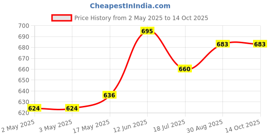 industrybuying.com MULTICOMP PRO Hook Up Wire Jacket Material:PVC, 24-15419 multicomp pro Price History Graph from 2 May 2025 to 13 Oct 2025
