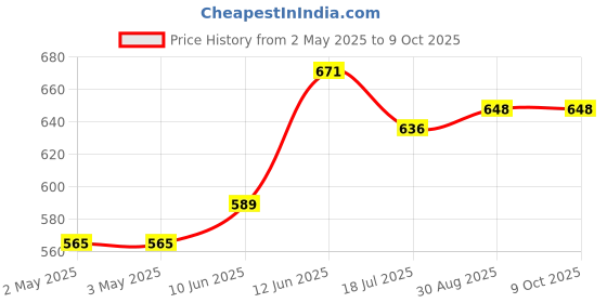 industrybuying.com MULTICOMP PRO Hook Up Wire Jacket Material:PVC, 24-15432 multicomp pro Price History Graph from 2 May 2025 to 8 Oct 2025