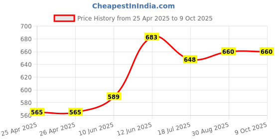 industrybuying.com MULTICOMP PRO Hook Up Wire Jacket Material:PVC, 24-15433 multicomp pro Price History Graph from 25 Apr 2025 to 8 Oct 2025