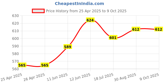 industrybuying.com MULTICOMP PRO Hook Up Wire Jacket Material:PVC, 24-15434 multicomp pro Price History Graph from 25 Apr 2025 to 8 Oct 2025