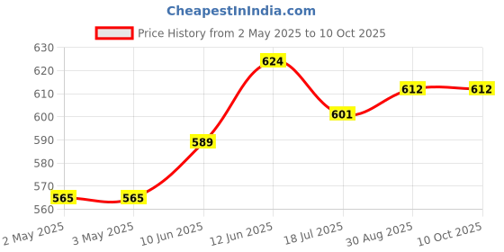 industrybuying.com MULTICOMP PRO Hook Up Wire Jacket Material:PVC, 24-15435 multicomp pro Price History Graph from 2 May 2025 to 10 Oct 2025