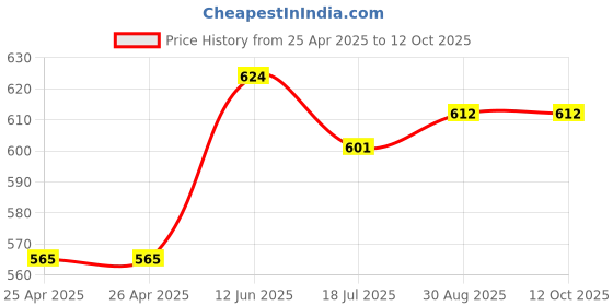 industrybuying.com MULTICOMP PRO Hook Up Wire Jacket Material:PVC, 24-15436 multicomp pro Price History Graph from 25 Apr 2025 to 12 Oct 2025