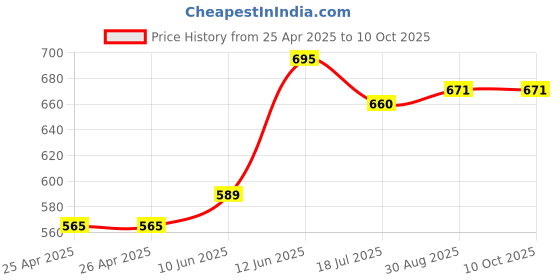 industrybuying.com MULTICOMP PRO Hook Up Wire Jacket Material:PVC, 24-15439 multicomp pro Price History Graph from 25 Apr 2025 to 10 Oct 2025