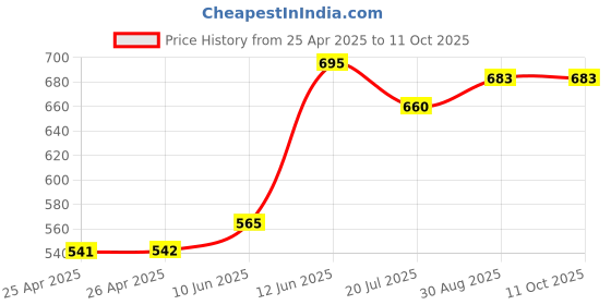 industrybuying.com MULTICOMP PRO Hook Up Wire Jacket Material:PVC, 24-15450 multicomp pro Price History Graph from 25 Apr 2025 to 10 Oct 2025