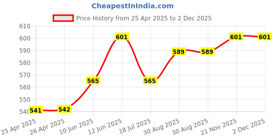 industrybuying.com MULTICOMP PRO Hook Up Wire Jacket Material:PVC, 24-15452 multicomp pro Price History Graph from 25 Apr 2025 to 2 Dec 2025