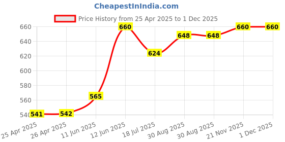 industrybuying.com MULTICOMP PRO Hook Up Wire Jacket Material:PVC, 24-15455 multicomp pro Price History Graph from 25 Apr 2025 to 1 Dec 2025