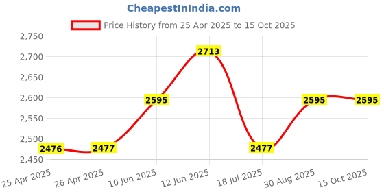 industrybuying.com MULTICOMP PRO Hook Up Wire Jacket Material:PVC, 24-15870 multicomp pro Price History Graph from 25 Apr 2025 to 15 Oct 2025